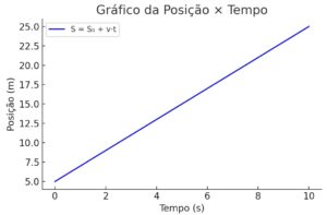 Grafico da Posição em função do tempo. 