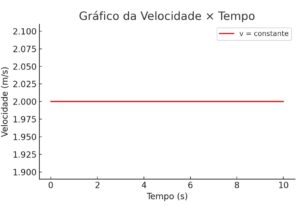 Gráfico da velocidade em função do tempo.